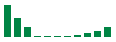 Die Abbildung zeigt die genannten Zahlen als Balkendiagramm.