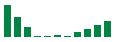 Die Abbildung zeigt die genannten Zahlen als Balkendiagramm.