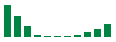 Die Abbildung zeigt die genannten Zahlen als Balkendiagramm.