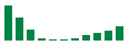 Die Abbildung zeigt die genannten Zahlen als Balkendiagramm.