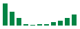 Die Abbildung zeigt die genannten Zahlen als Balkendiagramm.