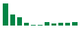 Die Abbildung zeigt die genannten Zahlen als Balkendiagramm.